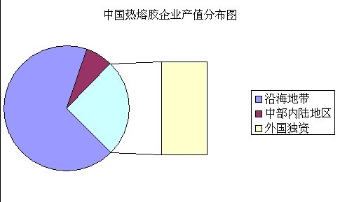 上年国内热熔胶企业产值分布